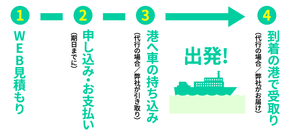 Web見積もり、お申込み、港へ車の持ち込み、受け取り